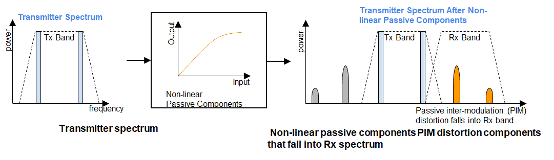 PIM Passive Inter-Modulation